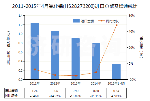 2011-2015年4月氯化鋁(HS28273200)進口總額及增速統(tǒng)計